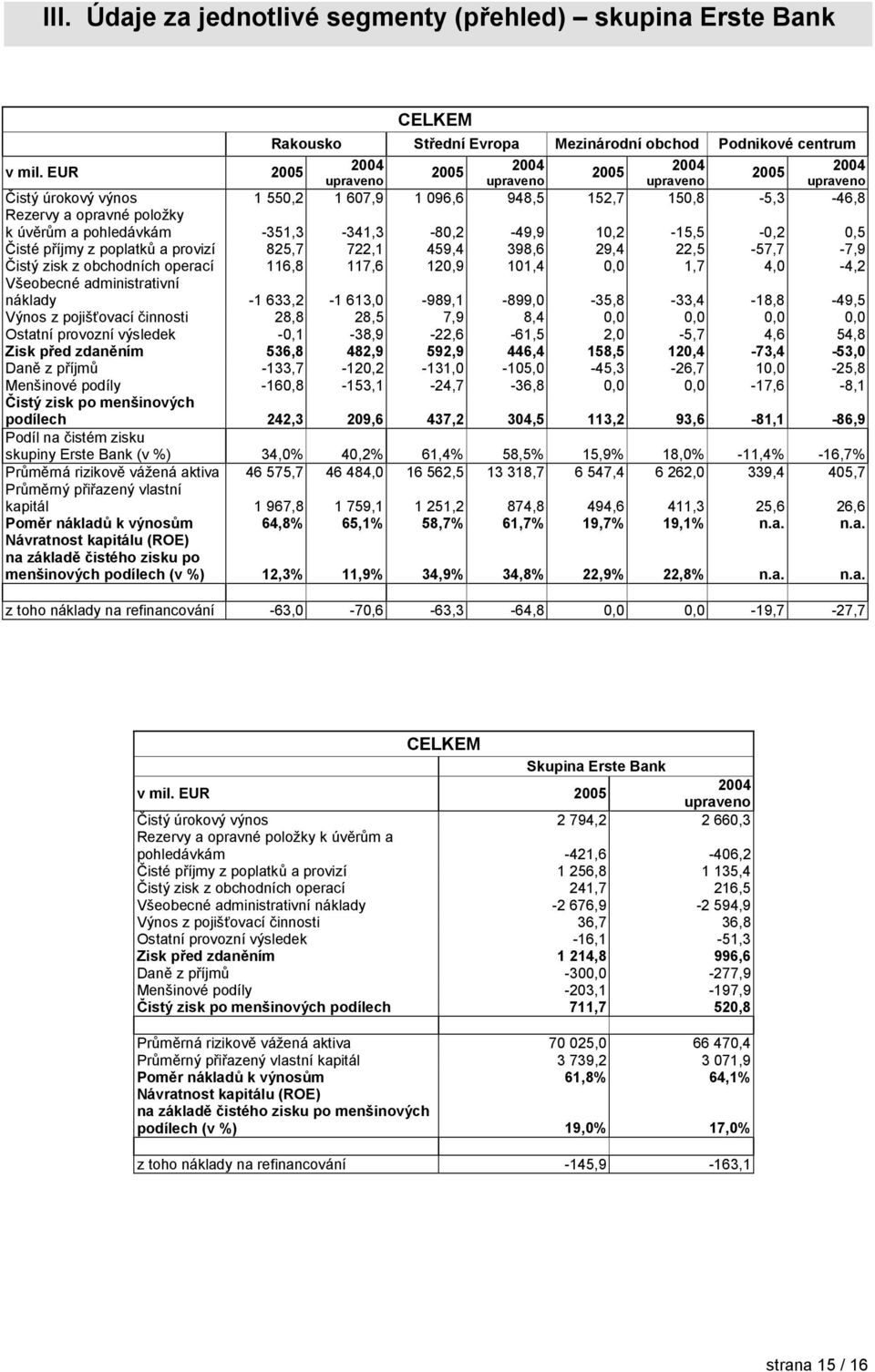 -351,3-341,3-80,2-49,9 10,2-15,5-0,2 0,5 Čisté příjmy z poplatků a provizí 825,7 722,1 459,4 398,6 29,4 22,5-57,7-7,9 Čistý zisk z obchodních operací 116,8 117,6 120,9 101,4 0,0 1,7 4,0-4,2 Všeobecné