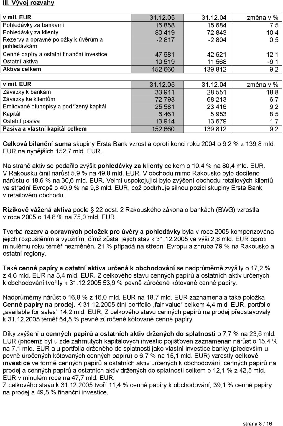 04 změna v % Pohledávky za bankami 16 858 15 684 7,5 Pohledávky za klienty 80 419 72 843 10,4 Rezervy a opravné položky k úvěrům a -2 817-2 804 0,5 pohledávkám Cenné papíry a ostatní finanční