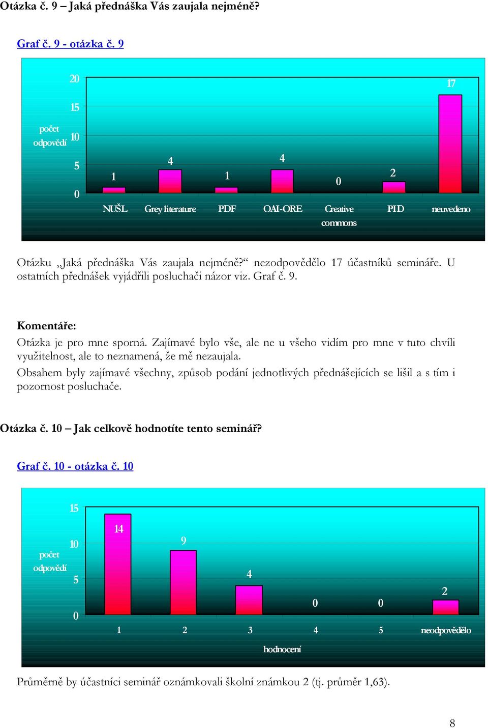 U ostatních přednášek vyjádřili posluchači názor viz. Graf č. 9. Otázka je pro mne sporná.