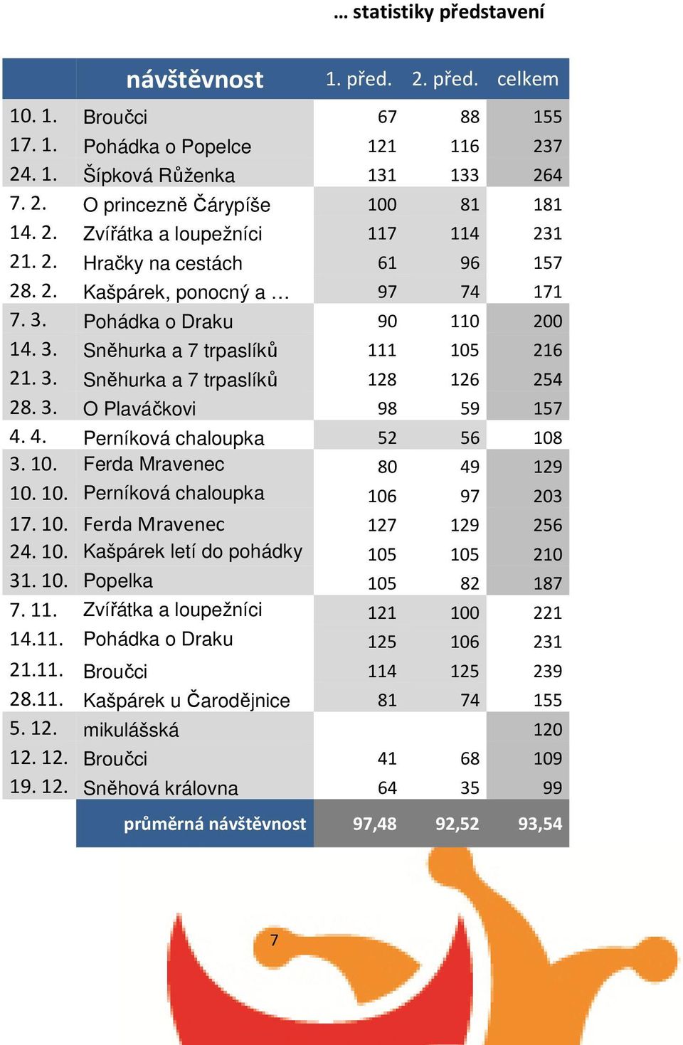 3. O Plaváčkovi 98 59 157 4. 4. Perníková chaloupka 52 56 108 3. 10. Ferda Mravenec 80 49 129 10. 10. Perníková chaloupka 106 97 203 17. 10. Ferda Mravenec 127 129 256 24. 10. Kašpárek letí do pohádky 105 105 210 31.