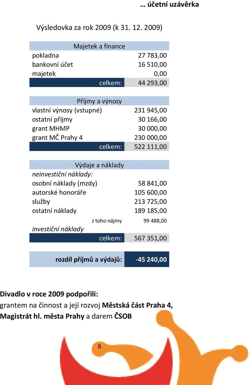 30166,00 grant MHMP 30000,00 grant MČ Prahy 4 230000,00 celkem: 522111,00 Výdaje a náklady neinvestiční náklady: osobní náklady (mzdy) 58841,00 autorské honoráře