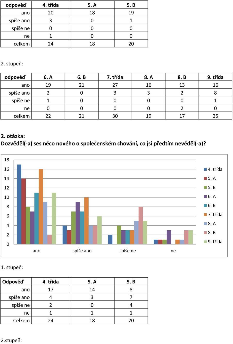 otázka: Dozvěděl(-a) ses něco nového o společenském chování, co jsi předtím nevěděl(-a)?