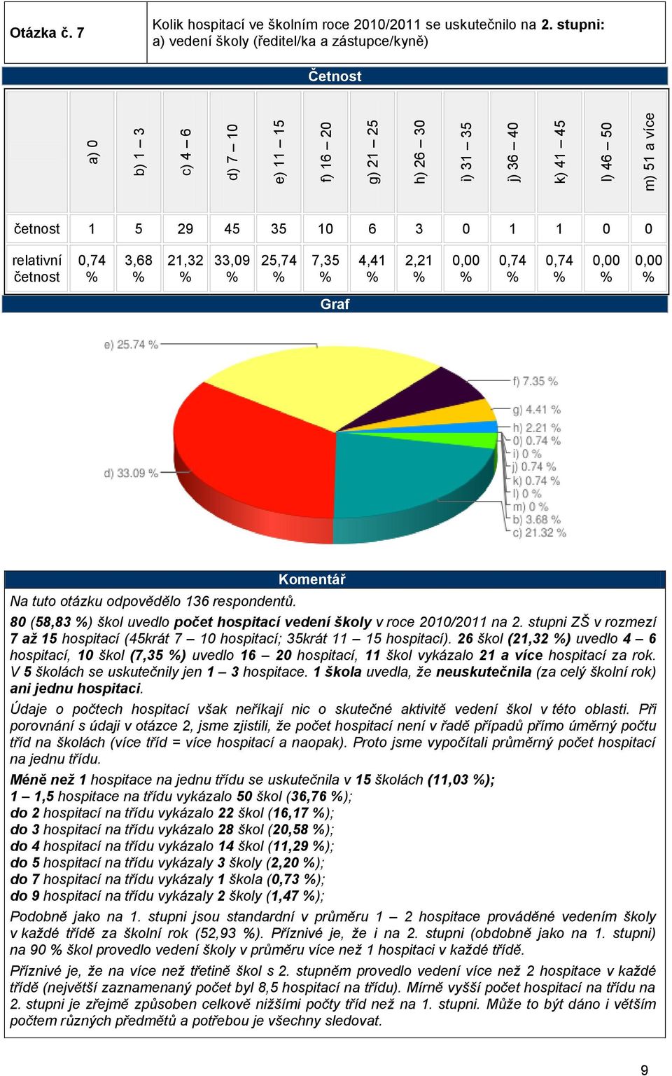 odpovědělo 136 respondentů. 80 (58,83 ) škol uvedlo počet hospitací vedení školy v roce 2010/2011 na 2. stupni ZŠ v rozmezí 7 až 15 hospitací (45krát 7 10 hospitací; 35krát 11 15 hospitací).