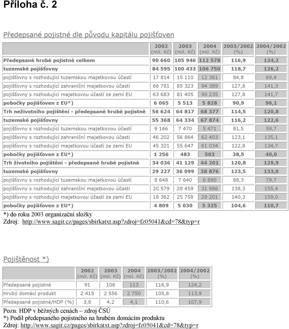 106 750 118,7 126,2 pojišťovny s rozhodující tuzemskou majetkovou účastí 17 814 15 110 12 361 84,8 69,4 pojišťovny s rozhodující zahraniční majetkovou účastí 66 781 85 323 94 389 127,8 141,3