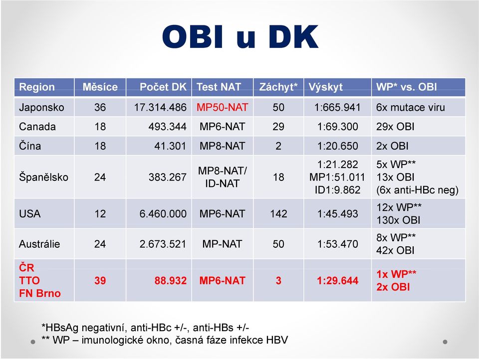 862 USA 12 6.460.000 MP6-NAT 142 1:45.493 Austrálie 24 2.673.521 MP-NAT 50 1:53.470 ČR TTO FN Brno 39 88.932 MP6-NAT 3 1:29.