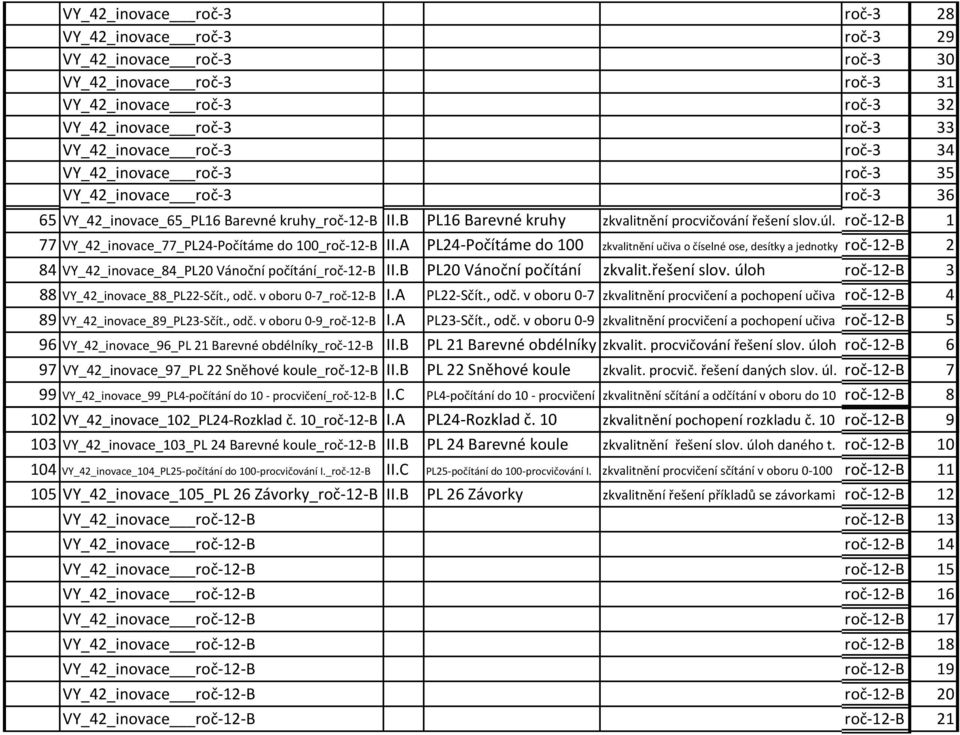 roč 12 B 1 77 VY_42_inovace_77_PL24 Počítáme do 100_roč 12 B II.