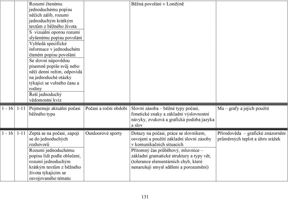 Pojmenuje aktuální počasí běžného typu 1-16 1-11 Zeptá se na počasí, zapojí se do jednoduchých rozhovorů Rozumí jednoduchému popisu lidí podle oblečení, rozumí jednoduchým krátkým textům z běžného