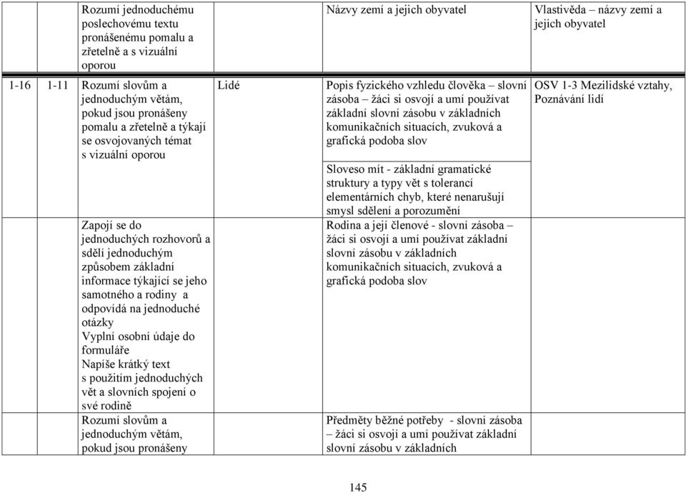 samotného a rodiny a odpovídá na jednoduché otázky Vyplní osobní údaje do formuláře Napíše krátký text s použitím jednoduchých vět a slovních spojení o své rodině Rozumí slovům a jednoduchým větám,