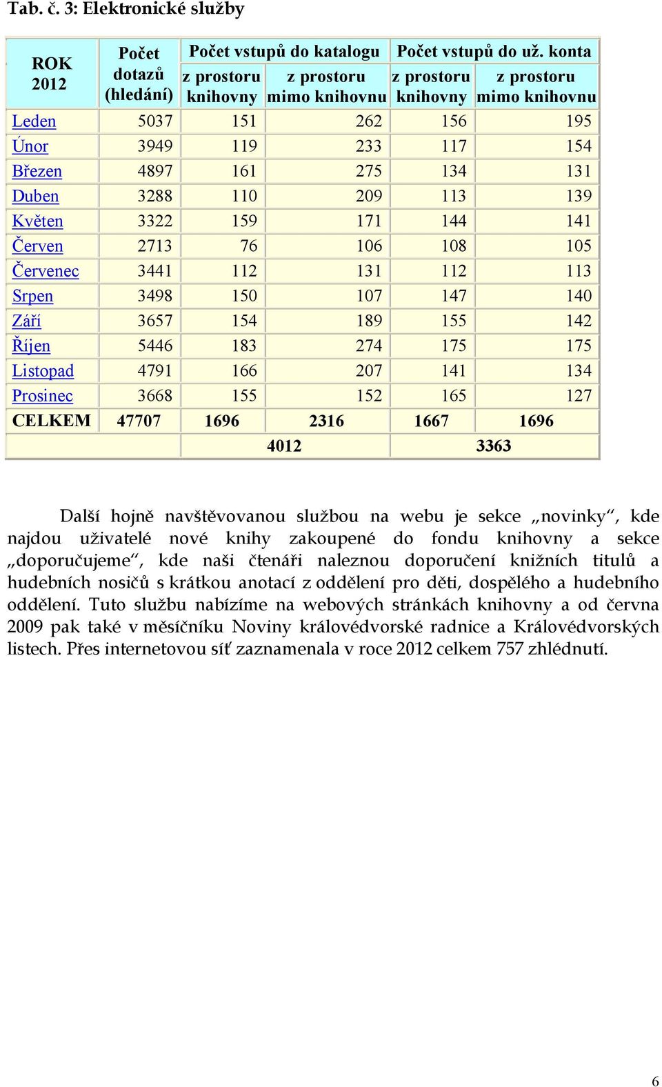 131 Duben 3288 110 209 113 139 Květen 3322 159 171 144 141 Červen 2713 76 106 108 105 Červenec 3441 112 131 112 113 Srpen 3498 150 107 147 140 Září 3657 154 189 155 142 Říjen 5446 183 274 175 175