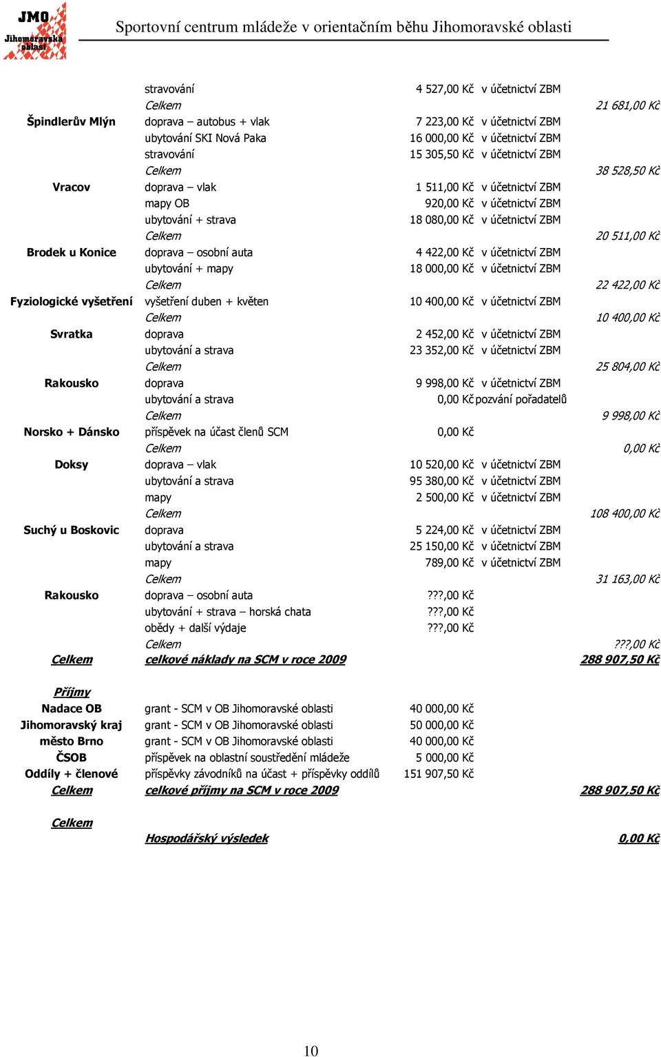 osobní auta 4 422,00 Kč v účetnictví ZBM ubytování + mapy 18 000,00 Kč v účetnictví ZBM 22 422,00 Kč Fyziologické vyšetření vyšetření duben + květen 10 400,00 Kč v účetnictví ZBM 10 400,00 Kč Svratka