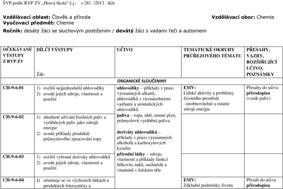 energie 2) uvede příklady produktů průmyslového zpracování ropy 1) rozliší vybrané deriváty uhlovodíků 2) uvede jejich zdroje, vlastnosti a použití UČIVO ORGANICKÉ SLOUČENINY uhlovodíky příklady v