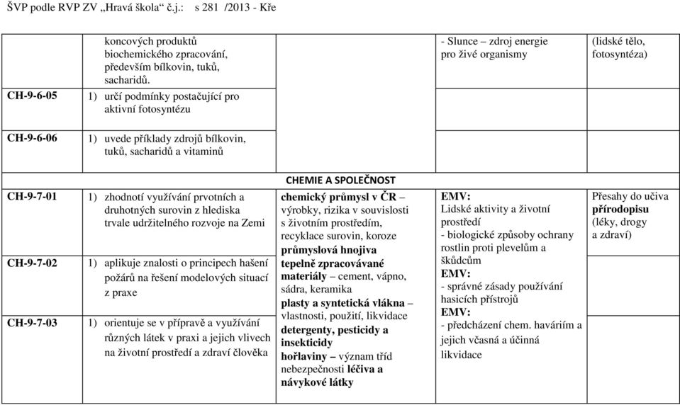 vitaminů CHEMIE A SPOLEČNOST CH-9-7-01 CH-9-7-02 CH-9-7-03 1) zhodnotí využívání prvotních a druhotných surovin z hlediska trvale udržitelného rozvoje na Zemi 1) aplikuje znalosti o principech hašení