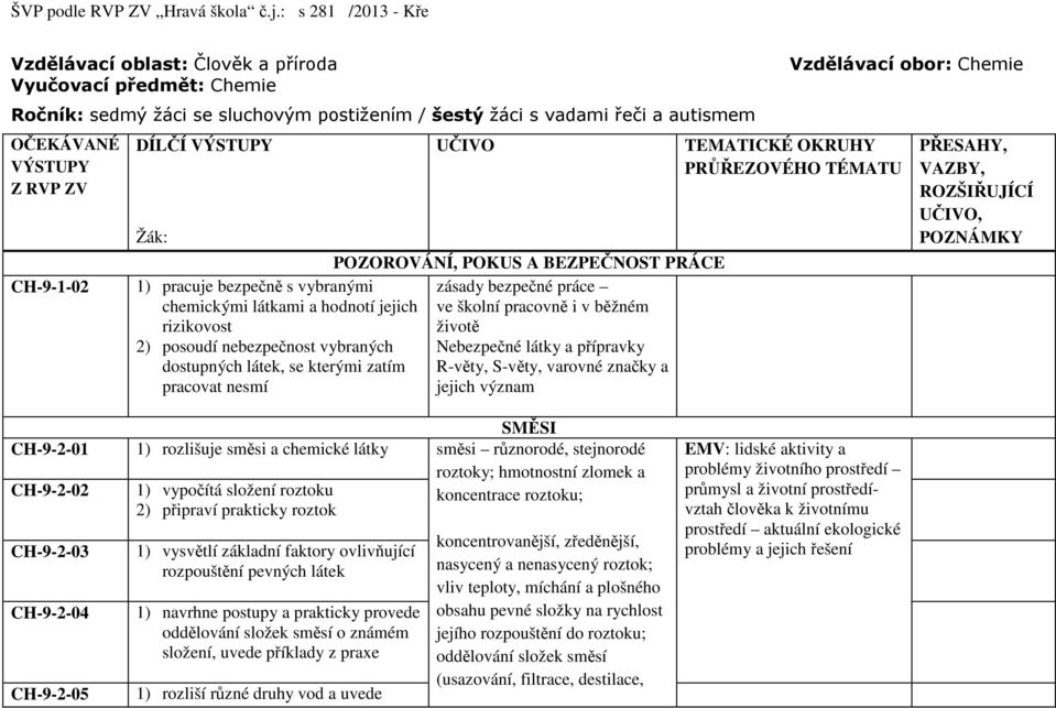 rizikovost životě 2) posoudí nebezpečnost vybraných Nebezpečné látky a přípravky dostupných látek, se kterými zatím R-věty, S-věty, varovné značky a pracovat nesmí jejich význam TEMATICKÉ OKRUHY