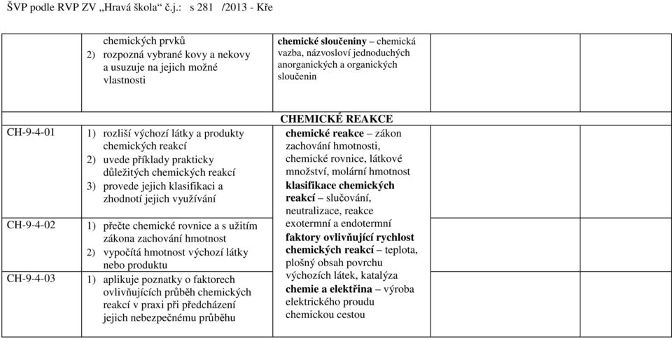 chemické rovnice a s užitím zákona zachování hmotnost 2) vypočítá hmotnost výchozí látky nebo produktu 1) aplikuje poznatky o faktorech ovlivňujících průběh chemických reakcí v praxi při předcházení