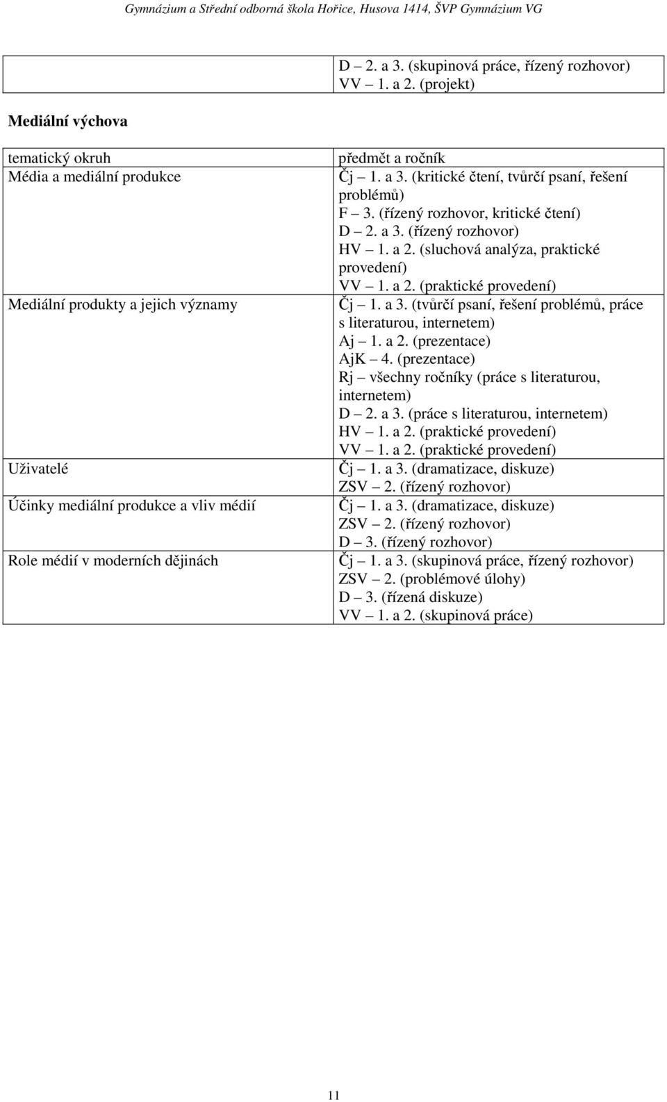 (kritické čtení, tvůrčí psaní, řešení problémů) F 3. (řízený rozhovor, kritické čtení) D 2. a 3. (řízený rozhovor) HV 1. a 2. (sluchová analýza, praktické provedení) VV 1. a 2. (praktické provedení) Čj 1.