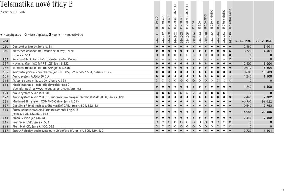 531 S 0 0 B57 Rozšířená funkcionalita Vzdálených služeb Online - - - - - - - - - - - - 0 0 357 Navigace Garmin MAP PILOT, jen s k.522 12Ê400 15Ê004 379 Telefonní modul Bluetooth SAP, jen s k.