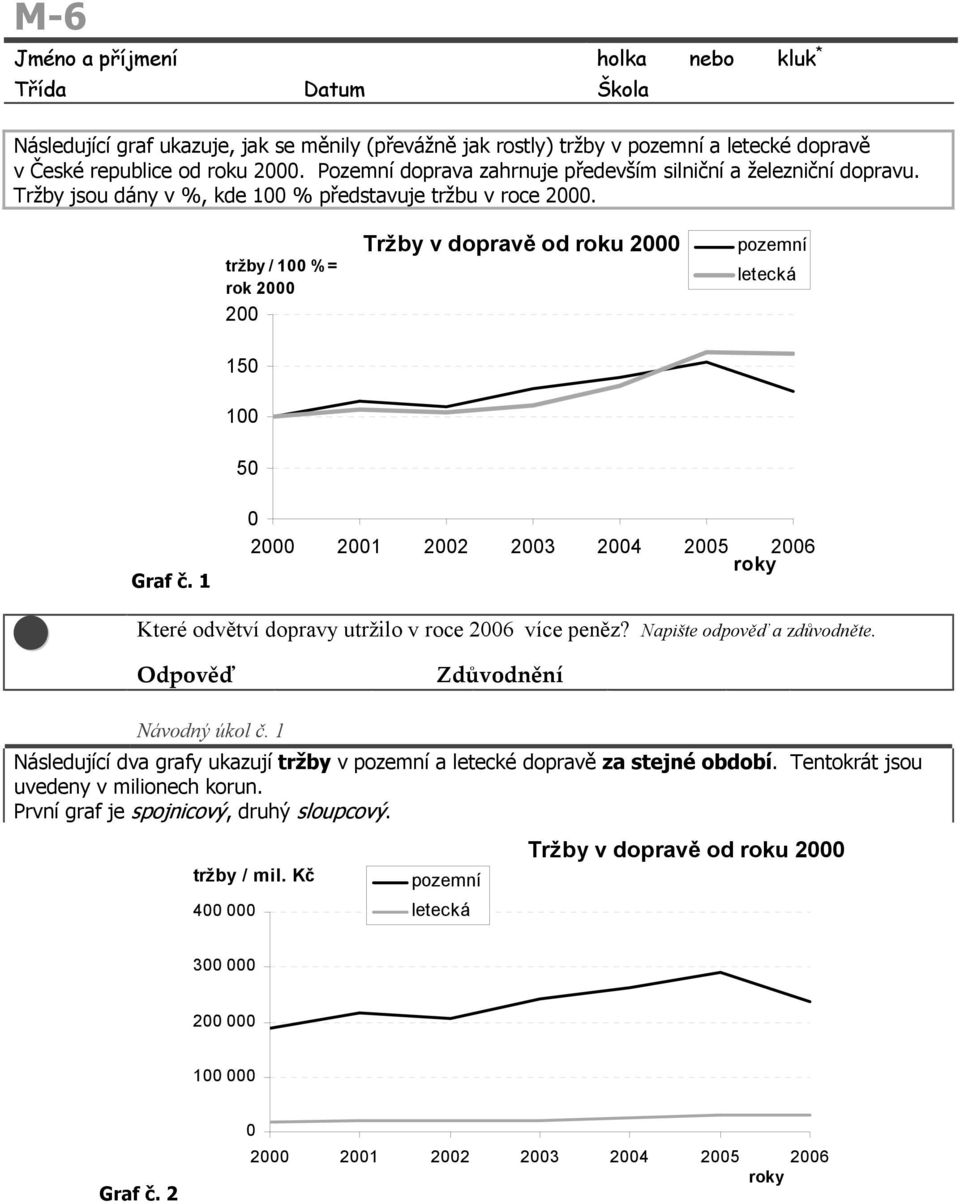 tržby / 1 % = rok Tržby v dopravě od roku 15 1 5 Graf č. 1 1 3 4 5 6 Které odvětví dopravy utržilo v roce 6 více peněz? Napište odpověď a zdůvodněte.