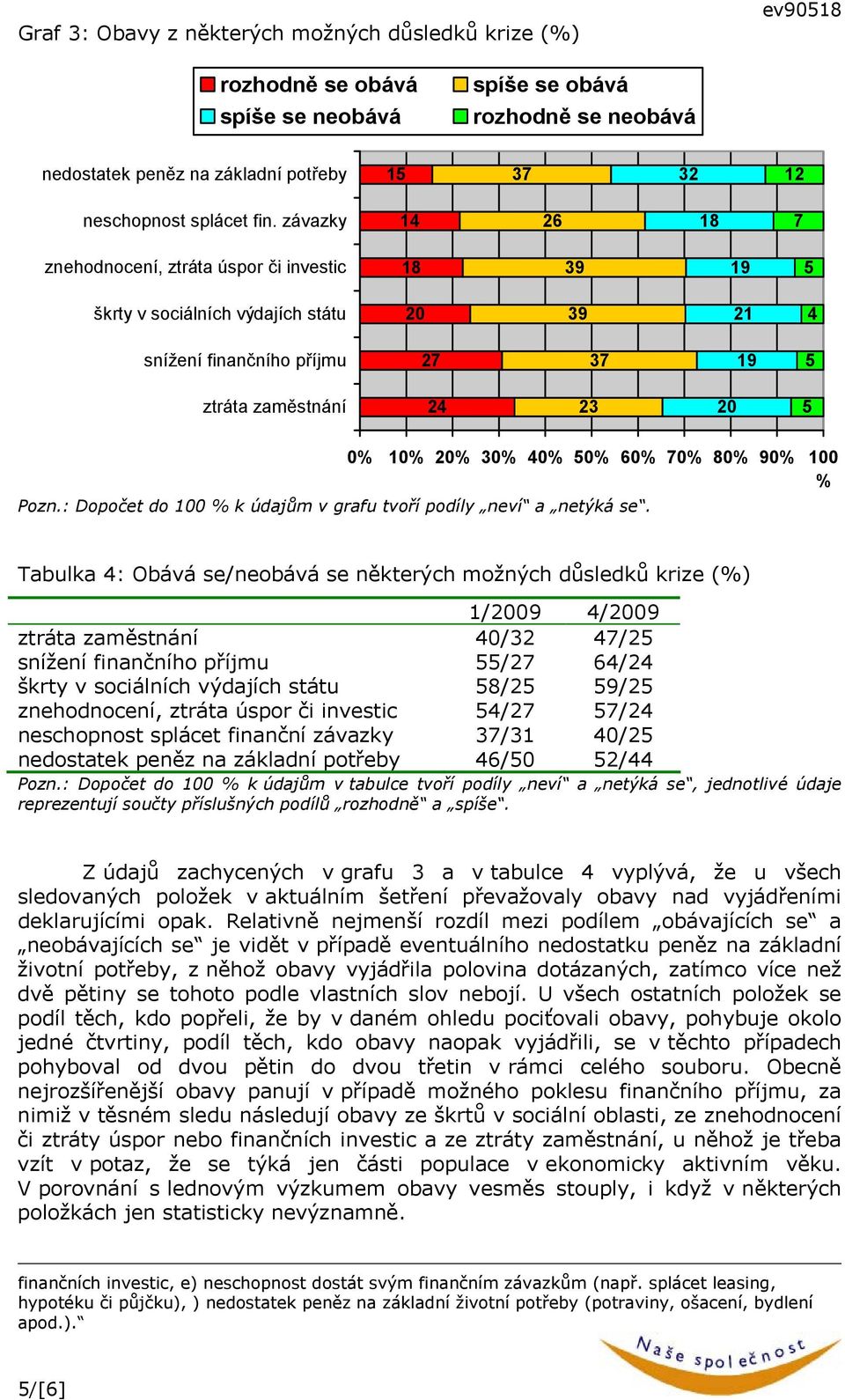 80% 90% 100 % Pozn.: Dopočet do 100 % k údajům v grafu tvoří podíly neví a netýká se.