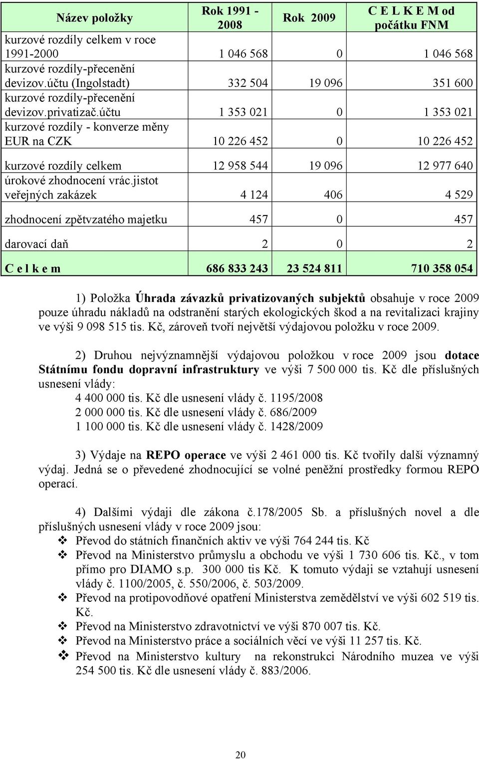 účtu 1 353 021 0 1 353 021 kurzové rozdíly - konverze měny EUR na CZK 10 226 452 0 10 226 452 kurzové rozdíly celkem 12 958 544 19 096 12 977 640 úrokové zhodnocení vrác.