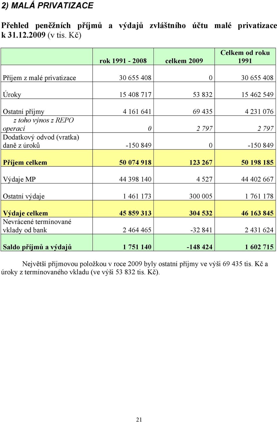 operací 0 2 797 2 797 Dodatkový odvod (vratka) daně z úroků -150 849 0-150 849 Příjem celkem 50 074 918 123 267 50 198 185 Výdaje MP 44 398 140 4 527 44 402 667 Ostatní výdaje 1 461 173 300 005 1 761