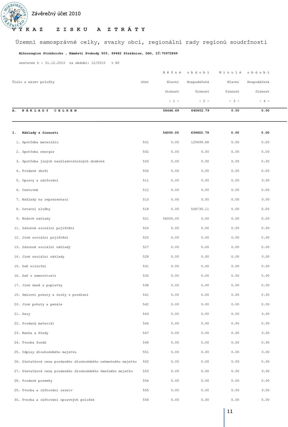 2010 za období: 12/2010 v Kč B ě ž n é o b d o b í M i n u l é o b d o b í Číslo a název položky účet Hlavní Hospodářská Hlavní Hospodářská činnost činnost činnost činnost - 1 - - 2 - - 3 - - 4 - A.