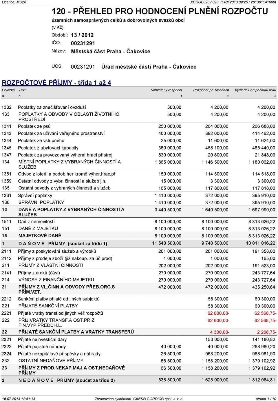 200,00 4 200,00 133 POPLATKY A ODVODY V OBLASTI ŽIVOTNÍHO PROSTŘEDÍ 500,00 4 200,00 4 200,00 1341 Poplatek ze psů 250 000,00 264 000,00 266 688,00 1343 Poplatek za užívání veřejného prostranství 400