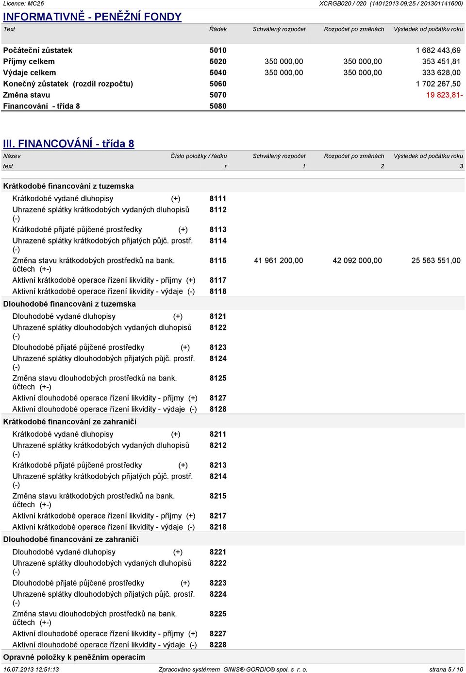 FINANCOVÁNÍ - třída 8 Název Číslo položky / řádku Schválený rozpočet Rozpočet po změnách Výsledek od počátku roku text r 1 2 3 Krátkodobé financování z tuzemska Krátkodobé vydané dluhopisy (+) 8111