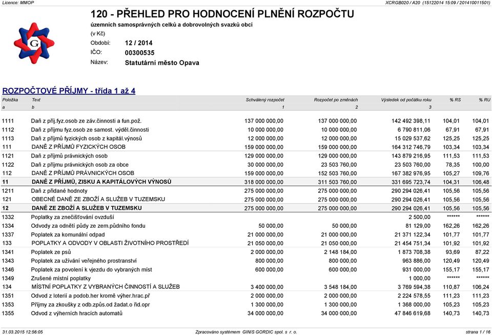 činnosti 10 000 000,00 10 000 000,00 6 790 811,06 67,91 67,91 1113 Daň z příjmů fyzických osob z kapitál.
