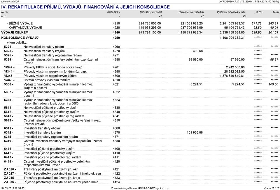 684,80 239,90 201,61 KONSOLIDACE VÝDAJŮ 4250 1 408 204 382,31 ****** ****** 5321 - Neinvestiční transfery obcím 4260 ****** ****** 5323 - Neinvestiční transfery krajům 4270 400,68 ****** 5325 -
