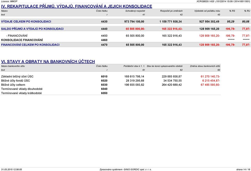 505 800,00 165 322 916,43 128 909 165,20-196,79-77,97- KONSOLIDACE FINANCOVÁNÍ 4460 ****** ****** FINANCOVÁNÍ CELKEM PO KONSOLIDACI 4470 65 505 800,00 165 322 916,43 128 909 165,20-196,79-77,97- VI.