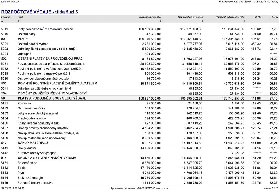800,00 10 485 450,00 9 661 683,00 165,73 92,14 5024 Odstupné 128 000,00 ****** 502 OSTATNÍ PLATBY ZA PROVEDENOU PRÁCI 8 188 800,00 18 763 227,97 17 678 101,00 215,88 94,22 5031 Pov.poj.na soc.zab.