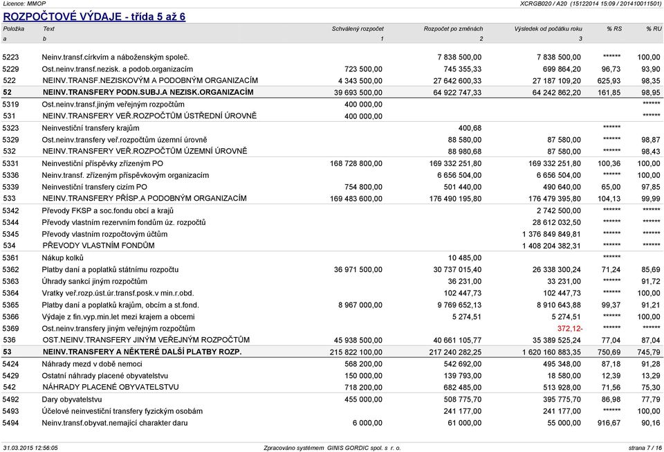ORGANIZACÍM 39 693 500,00 64 922 747,33 64 242 862,20 161,85 98,95 5319 Ost.neinv.transf.jiným veřejným rozpočtům 400 000,00 ****** 531 NEINV.TRANSFERY VEŘ.