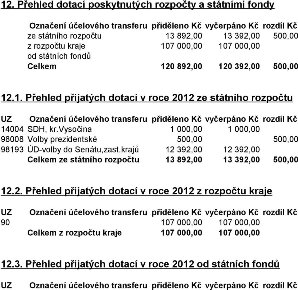 vysočina 1 000,00 1 000,00 98008 Volby prezidentské 500,00 500,00 98193 ÚD-volby do Senátu,zast.krajů Celkem ze státního rozpočtu 12 