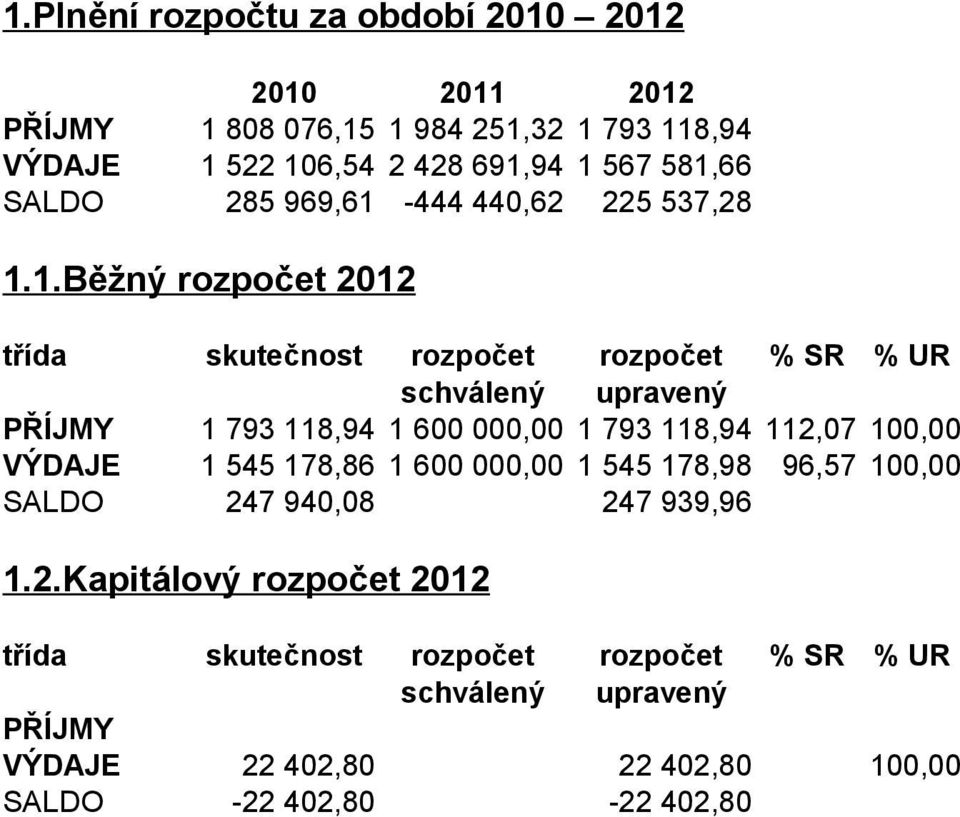 118,94 1 600 000,00 1 793 118,94 112,07 100,00 VÝDAJE 1 545 178,86 1 600 000,00 1 545 178,98 96,57 100,00 SALDO 247 940,08 247 939,96 1.