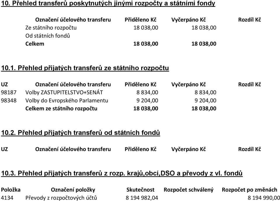 Volby do Evropského Parlamentu 9 204,00 9 204,00 Celkem ze státního rozpočtu 18 038,00 18 038,00 10.2. Přehled přijatých transferů od státních fondů UZ Označení účelového transferu Přiděleno Kč Vyčerpáno Kč Rozdíl Kč 10.