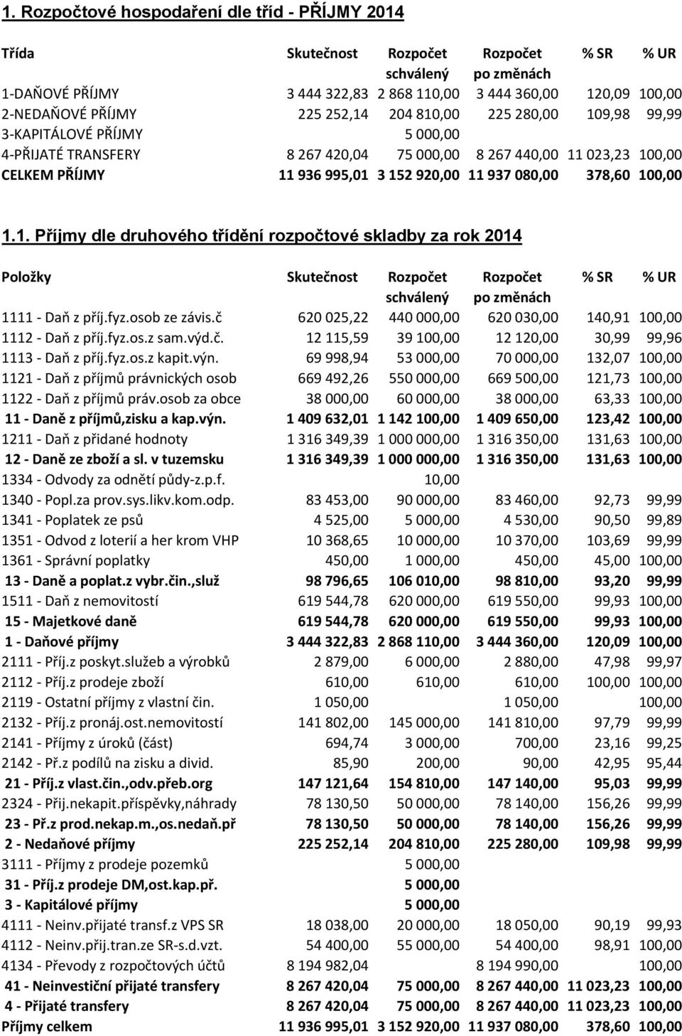 100,00 1.1. Příjmy dle druhového třídění rozpočtové skladby za rok 2014 Položky Skutečnost Rozpočet Rozpočet % SR % UR 1111 - Daň z příj.fyz.osob ze závis.