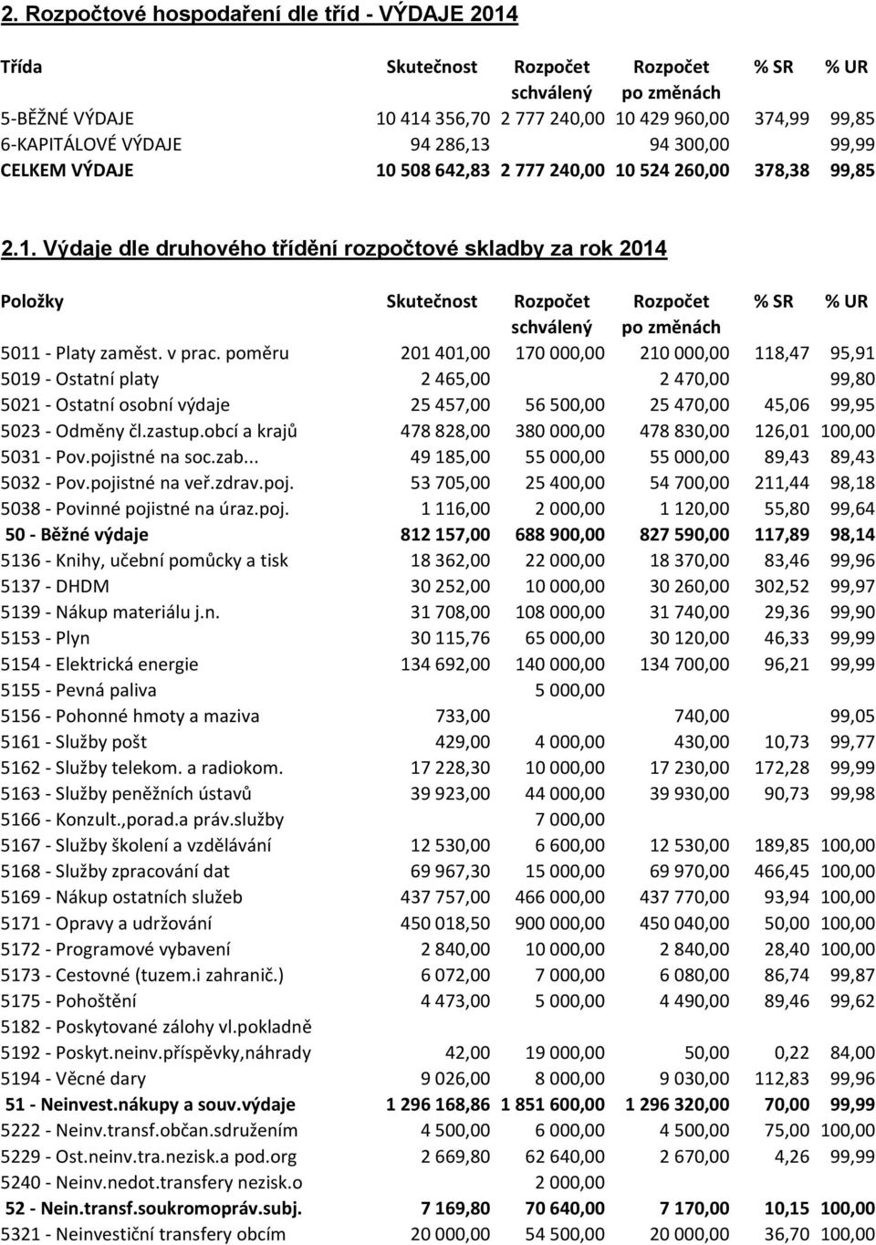 v prac. poměru 201 401,00 170 000,00 210 000,00 118,47 95,91 5019 - Ostatní platy 2 465,00 2 470,00 99,80 5021 - Ostatní osobní výdaje 25 457,00 56 500,00 25 470,00 45,06 99,95 5023 - Odměny čl.