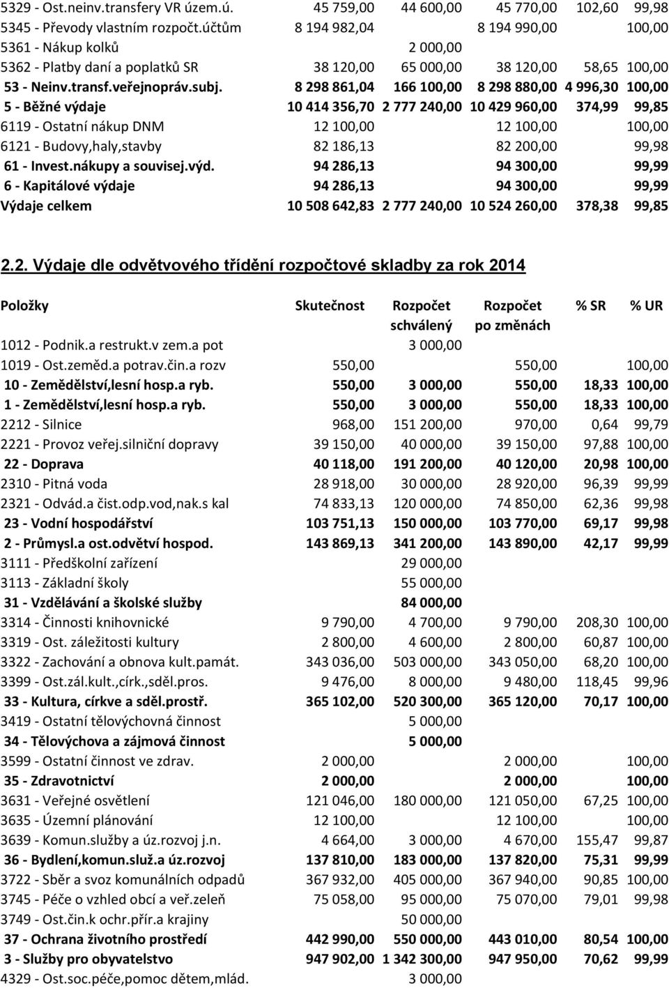8 298 861,04 166 100,00 8 298 880,00 4 996,30 100,00 5 - Běžné výdaje 10 414 356,70 2 777 240,00 10 429 960,00 374,99 99,85 6119 - Ostatní nákup DNM 12 100,00 12 100,00 100,00 6121 -