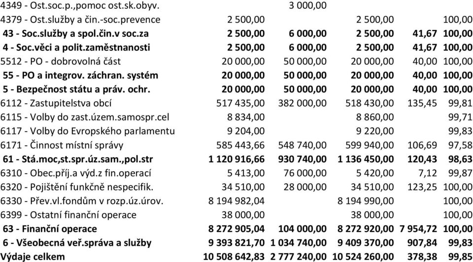 systém 20 000,00 50 000,00 20 000,00 40,00 100,00 5 - Bezpečnost státu a práv. ochr.