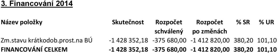na BÚ -1 428 352,18-375 680,00-1 412 820,00 380,20