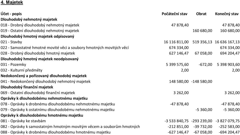 Drobný dlouhodobý hmotný majetek 627 146,47 67 058,00 694 204,47 Dlouhodobý hmotný majetek neodpisovaný 031 - Pozemky 5 399 575,60-672,00 5 398 903,60 032 - Kulturní předměty 2,00 2,00 Nedokončený a