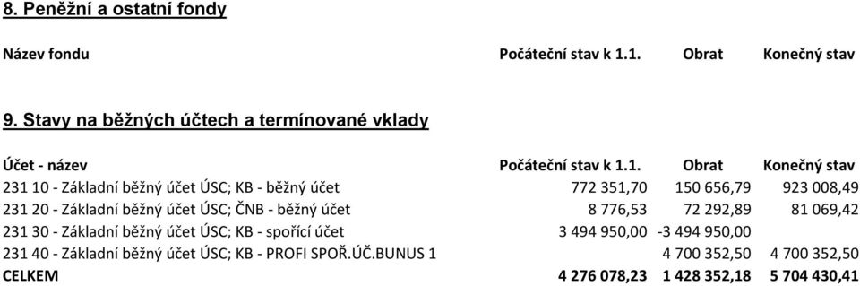 1. Obrat Konečný stav 231 10 - Základní běžný účet ÚSC; KB - běžný účet 772 351,70 150 656,79 923 008,49 231 20 - Základní běžný účet ÚSC;