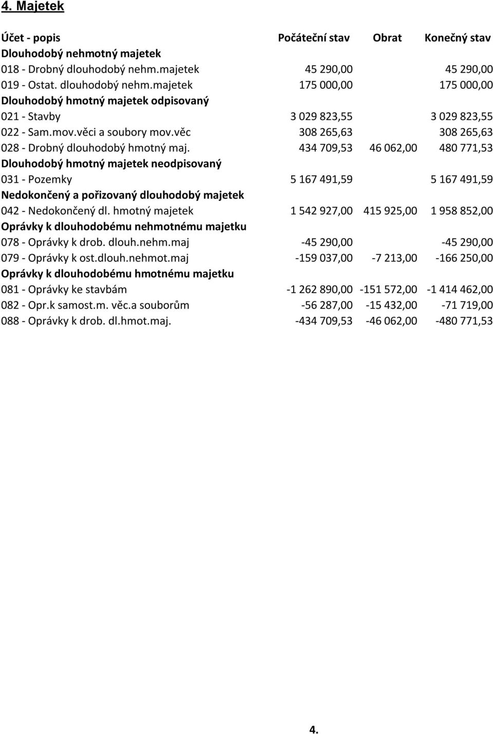 věc 308 265,63 308 265,63 028 - Drobný dlouhodobý hmotný maj.