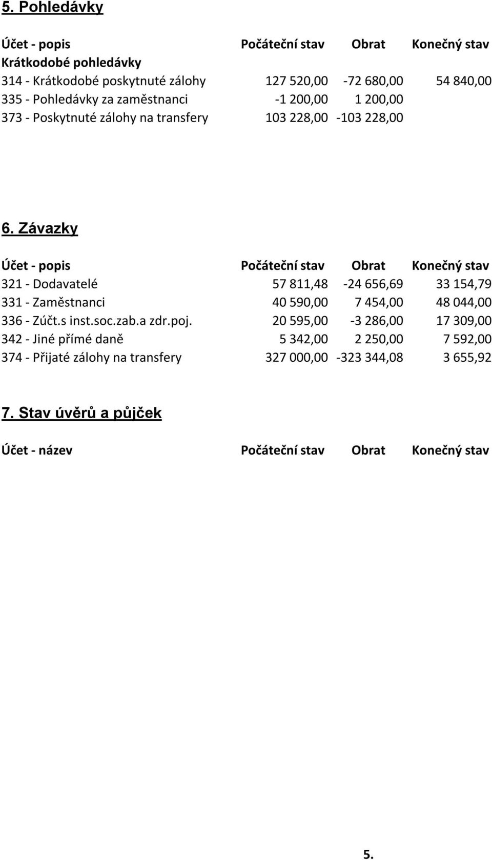 Závazky Účet - popis Počáteční stav Obrat Konečný stav 321 - Dodavatelé 57 811,48-24 656,69 33 154,79 331 - Zaměstnanci 40 590,00 7 454,00 48 044,00 336 - Zúčt.