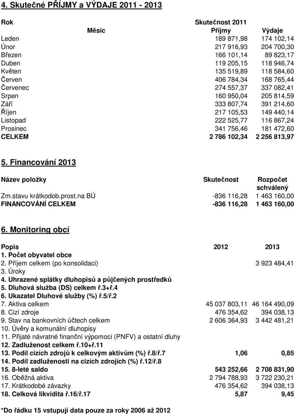 Prosinec 341 756,46 181 472,60 CELKEM 2 786 102,34 2 256 813,97 5. Financování 2013 Název položky Skutečnost Rozpočet schválený Zm.stavu krátkodob.prost.