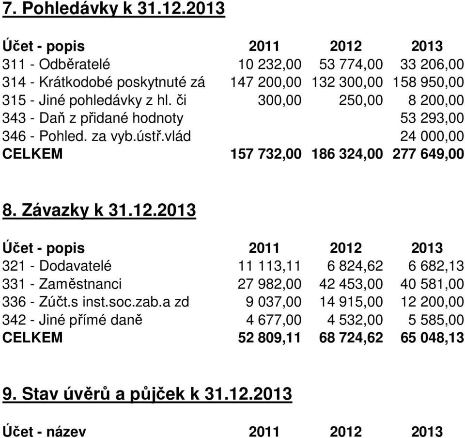 či 300,00 250,00 8 200,00 343 - Daň z přidané hodnoty 53 293,00 346 - Pohled. za vyb.ústř.vlád 24 000,00 CELKEM 157 732,00 186 324,00 277 649,00 8. Závazky k 31.12.