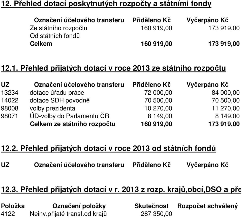 70 500,00 70 500,00 98008 volby prezidenta 10 270,00 11 270,00 98071 ÚD-volby do Parlamentu ČR 8 149,00 8 149,00 Celkem ze státního rozpočtu 160 919,00 173 919,00 12.2. Přehled přijatých dotací v roce 2013 od státních fondů UZ Označení účelového transferu Přiděleno Kč Vyčerpáno Kč 12.