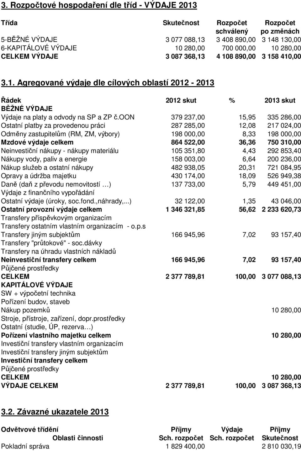 oon 379 237,00 15,95 335 286,00 Ostatní platby za provedenou práci 287 285,00 12,08 217 024,00 Odměny zastupitelům (RM, ZM, výbory) 198 000,00 8,33 198 000,00 Mzdové výdaje celkem 864 522,00 36,36