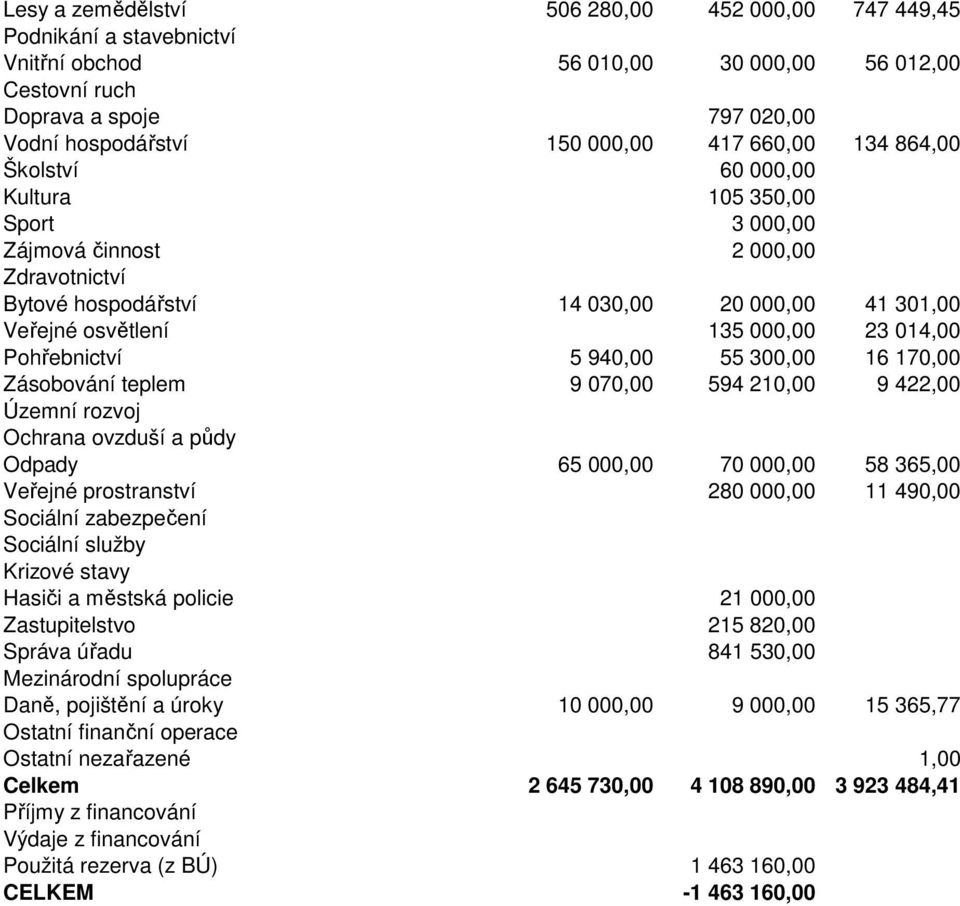 Pohřebnictví 5 940,00 55 300,00 16 170,00 Zásobování teplem 9 070,00 594 210,00 9 422,00 Územní rozvoj Ochrana ovzduší a půdy Odpady 65 000,00 70 000,00 58 365,00 Veřejné prostranství 280 000,00 11