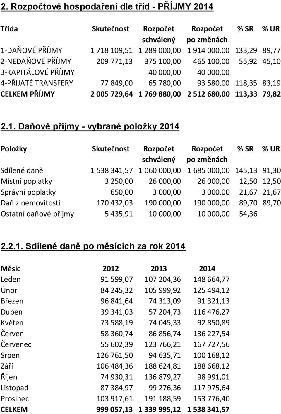 2.1. Daňové příjmy - vybrané položky 2014 Položky Skutečnost Rozpočet Rozpočet % SR % UR Sdílené daně 1 538 341,57 1 060 000,00 1 685 000,00 145,13 91,30 Místní poplatky 3 250,00 26 000,00 26 000,00